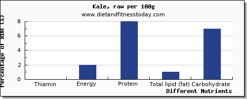 chart to show highest thiamin in thiamine in kale per 100g